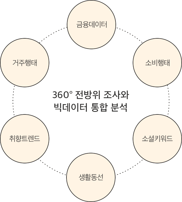 306도 전방위 조사와 빅데이터 통합 분석